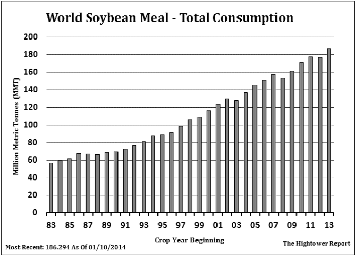 Results in a bar graph showing the world soybean mean total consumption in million metric tonnes against the crop year beginning. The overall trend is increasing steadily over time. Text description follows image.