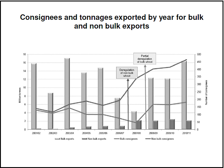 Bar/Line graph showing consignees and tonnages exported by year for bulk and non bulk exports