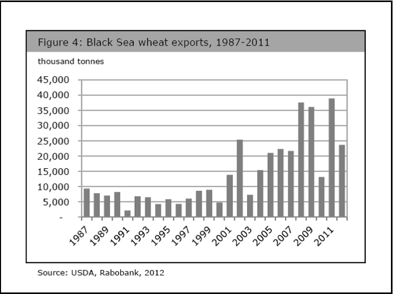 Bar graph showing Black Sea wheat exports, 1987 - 2011. The overall trend is an increase over time, with several outliers.