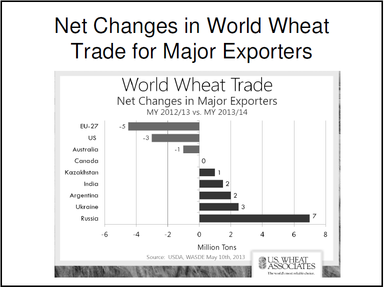 Bar graph showing Net changes in world wheat trade for major exporters