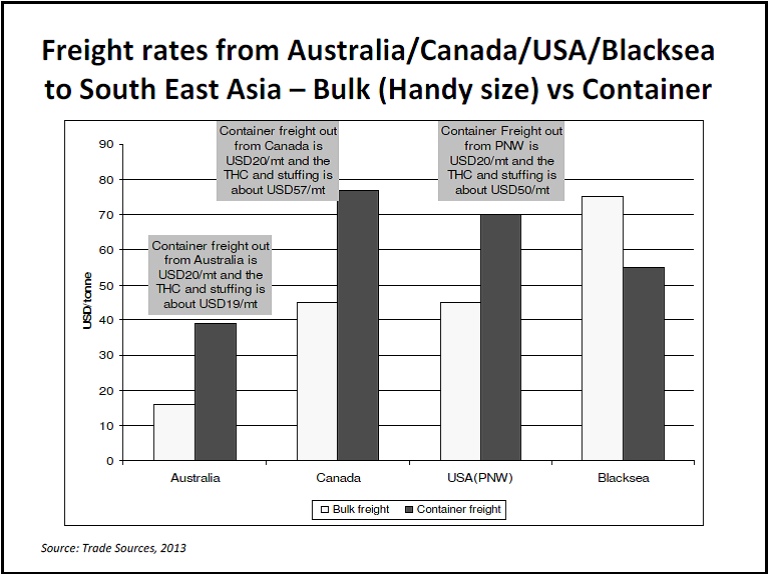 Bar graph comparing freight rates from Australia/Canada/USA/Blacksea to South East Asia - Bulk (handy size) vs. Container