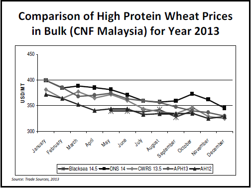 Results comparing high protein wheat prices in bulk in USD/MT for 2013. Text description follows image.