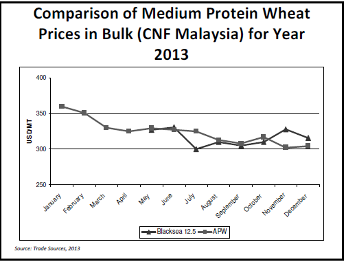 Results comparing medium protein wheat prices in bulk in USD/MT for 2013. Text description follows image.