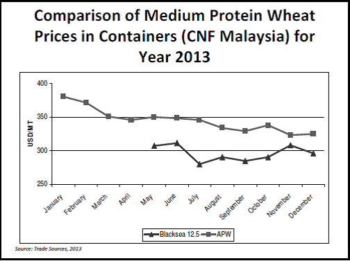 Results comparing medium protein wheat prices in contianer in USD/MT for 2013. Text description follows image.