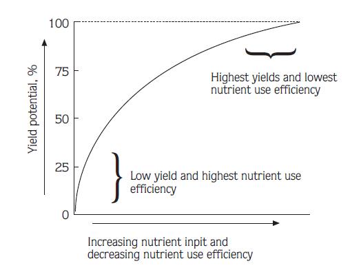 Figure 1. Understanding NUE in relation to yield potential is critical in assessing potential for improvement (Roberts 2008).
