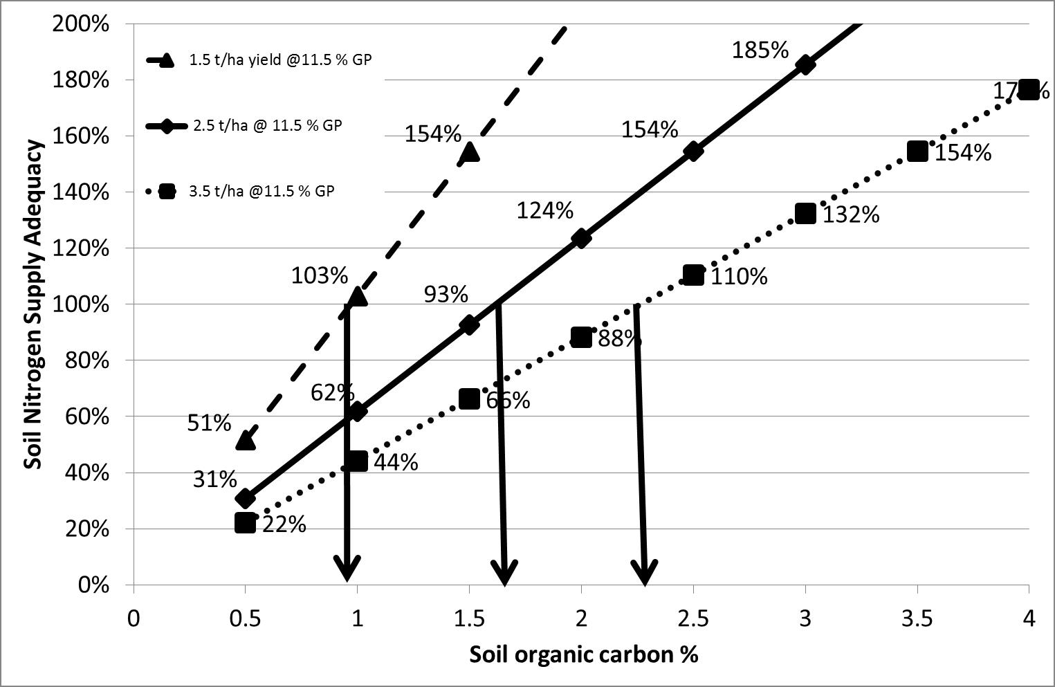 Figure 2.  Ability of soil organic matter N mineralisation to meet crop yield and grain protein demand.