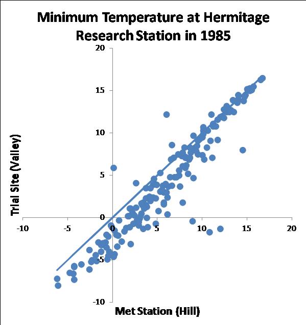 Figure 6. Plot of daily minimum air temperature (°C) for Hermitage Research Station, Qld, in 1985, comparing temperatures at the base of a small valley to those at a met station on a hill side.