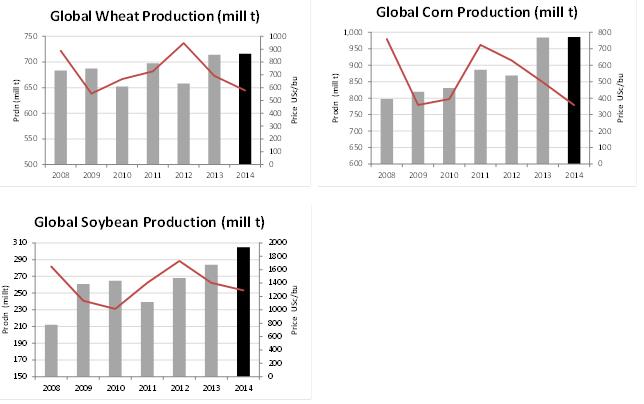 Figure 11 (a-c). Global production levels of wheat, corn and soybean from 2008 to 2014