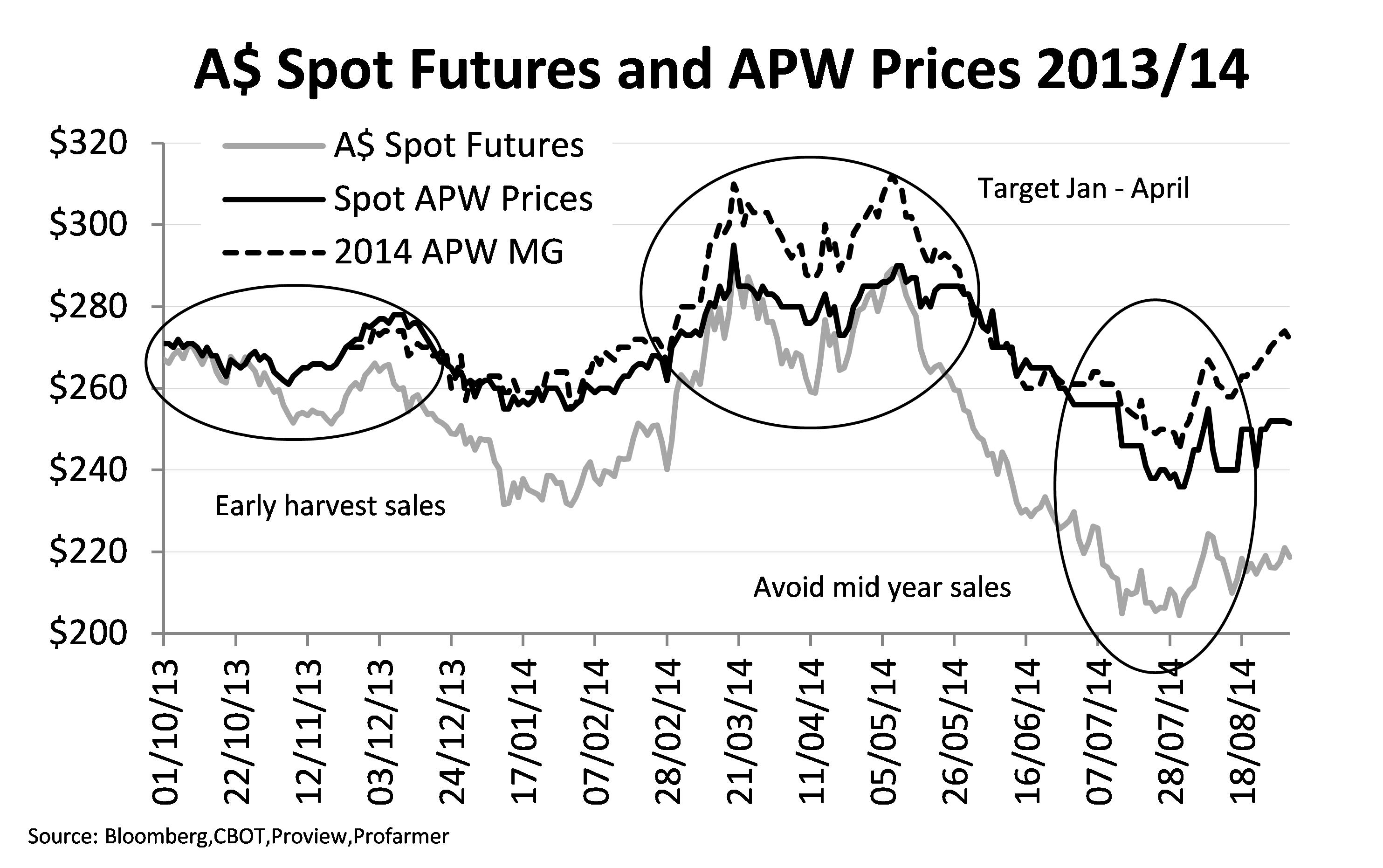 Figure 1. A$ spot futures and APW prices 2013/14. 