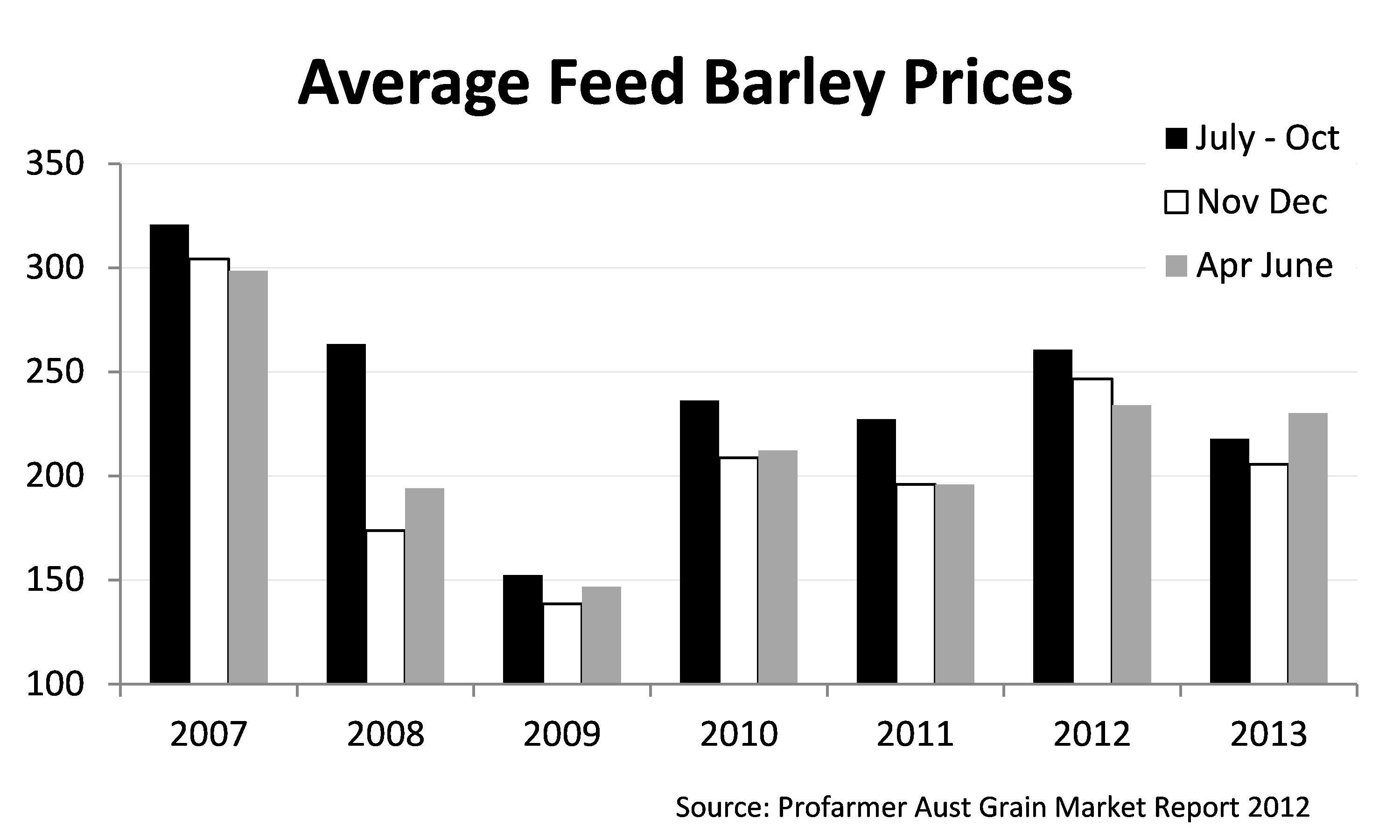 Figure 3. 2007 to 2013 average feed barley prices.
