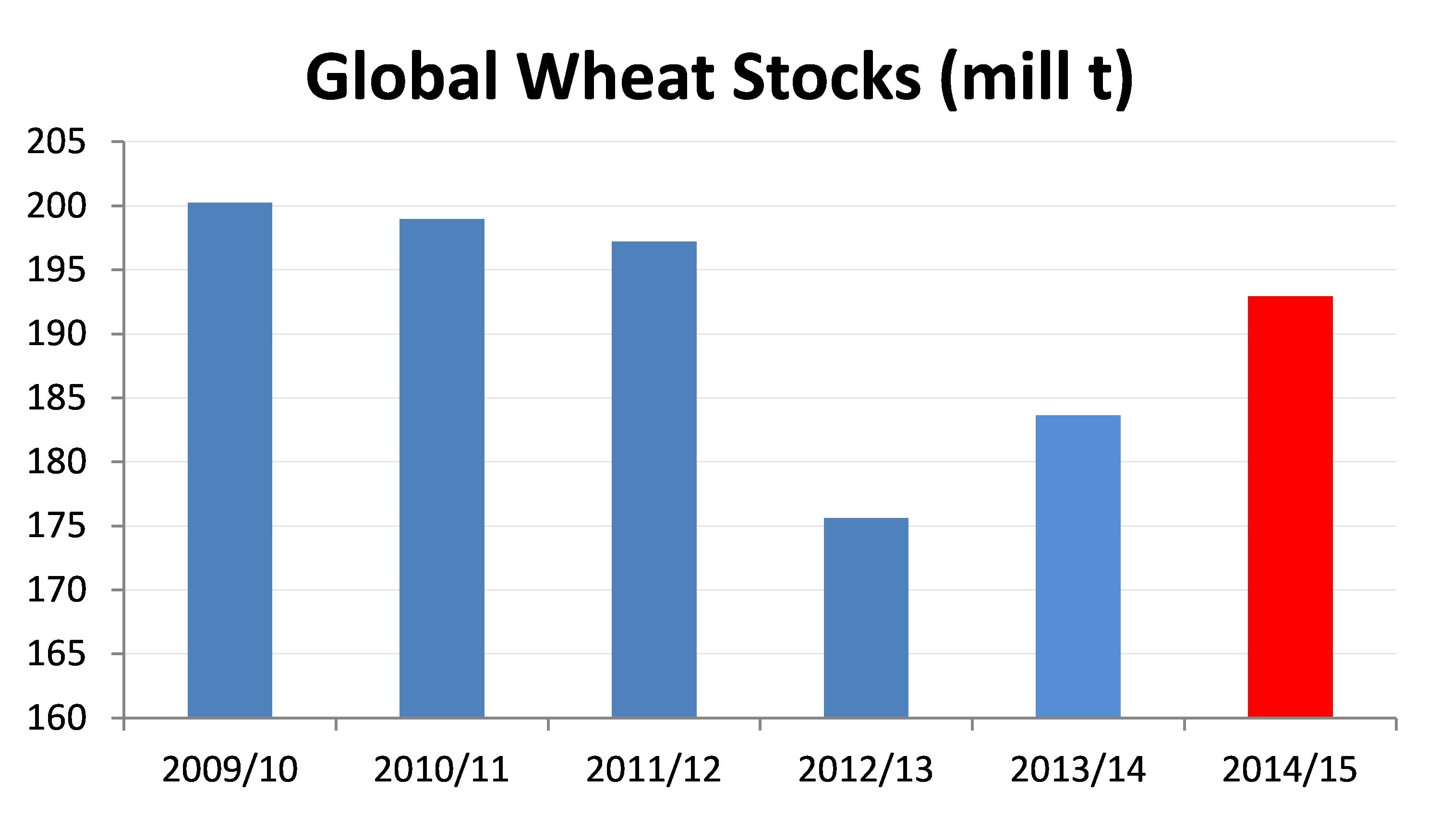 Figure 5. Global wheat stocks (mill t).