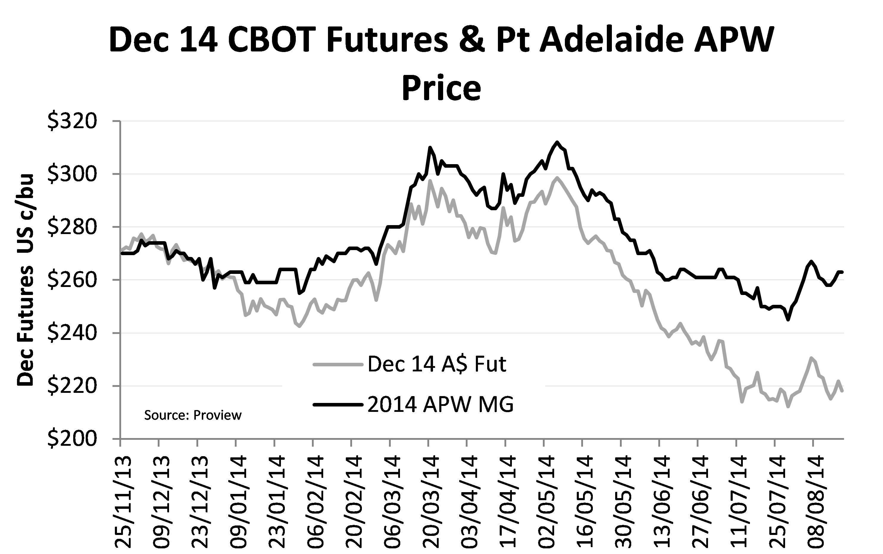 Figure 6. December 2014 CBOT futures and Port Adelaide APW price.