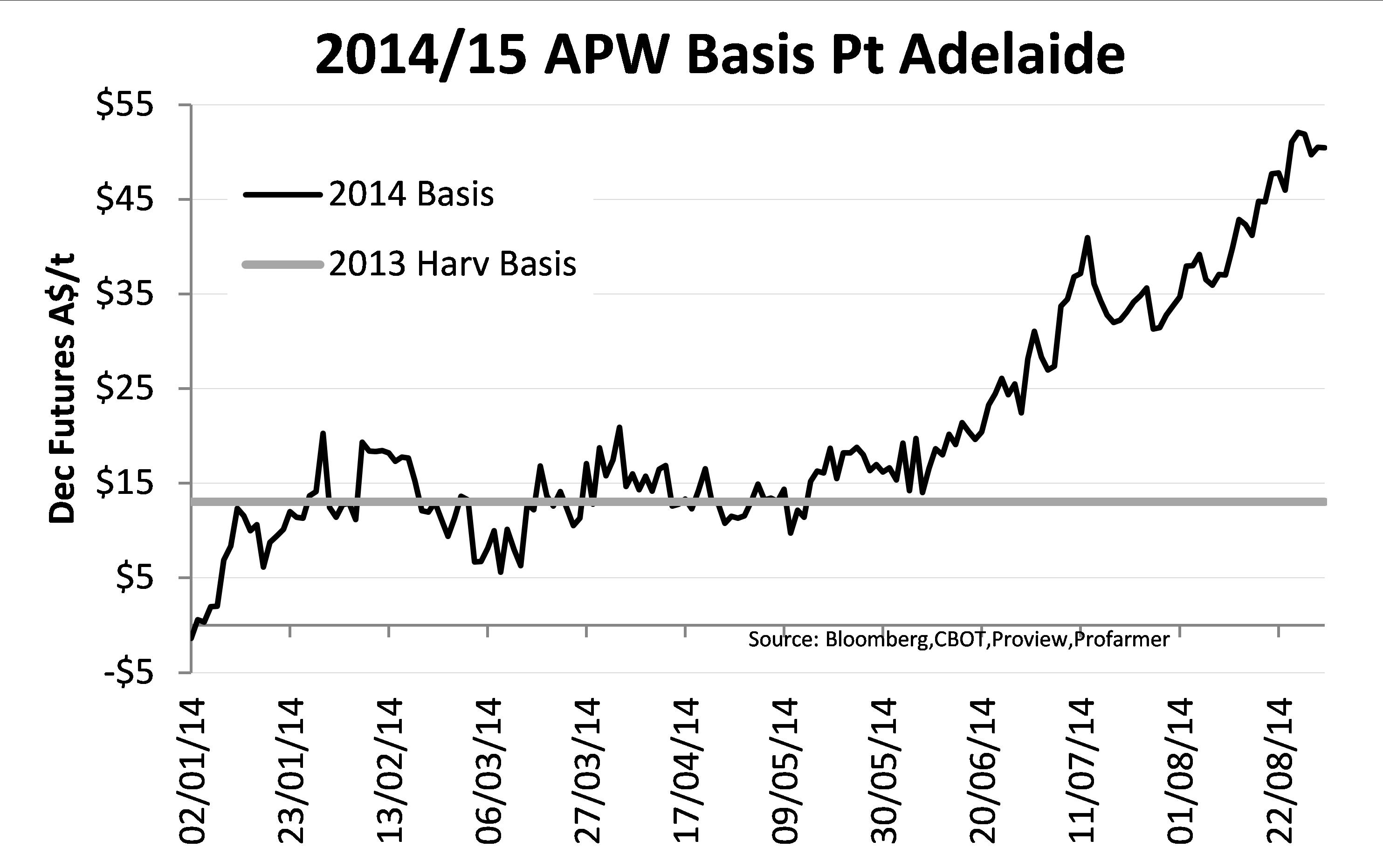 Figure 7. 2014/15 APW Basis Port Adelaide.