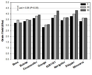 Results of the grain yield (tonnes per hectare) of eight barley varieties grown at three Nitrogen rates of 0, 30 or 90 kilograms Nitrogen per hectare. Text description follows image.