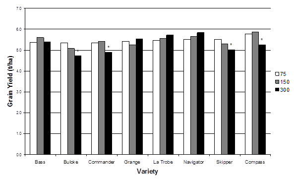 Results of the grain yield (tonnes per hectare) of eight barely varieties grown at populations of 75, 150 and 300 plants per metre squared. Text description follows image.