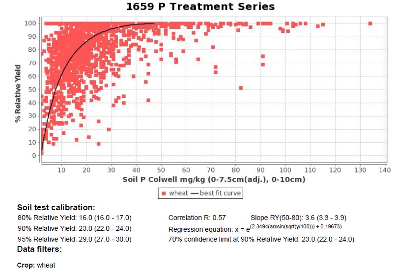 1659 P Treatment Series: % relative yield versus Soil P Colwell mg/kg, long description follows image