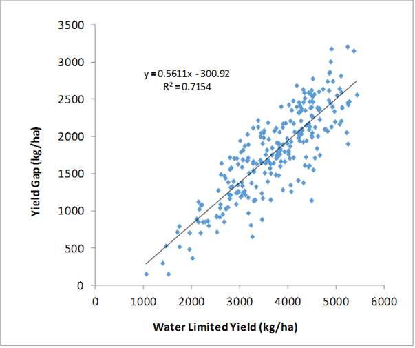 Results of the relationship between yield gap and the water limited yield based on 15 year means. There was a increasing correlation. Text description follows image.