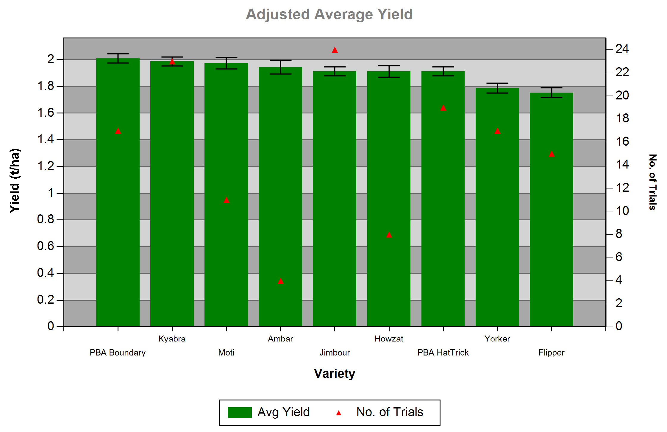 Adjusted average yields for chickpea varieties. Text description follows.