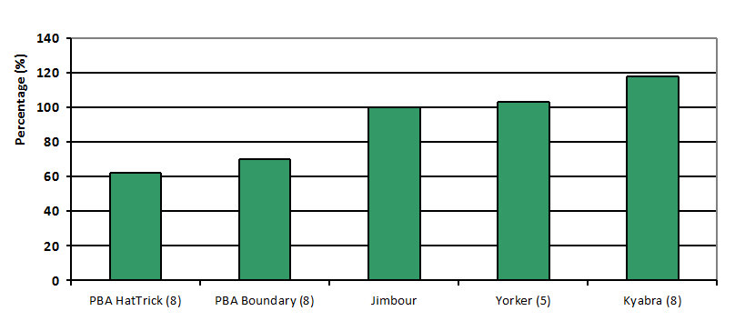 Comparison of Pratylenchus population remaining as a % of Jimbour. Text description follows.