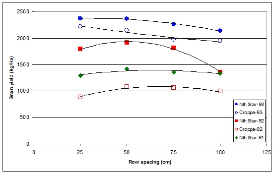 Graph shows yield results row spacings between 25cm and 100cm, for the cropping seasons in 1991, 1992 and 1993. Text description follows.