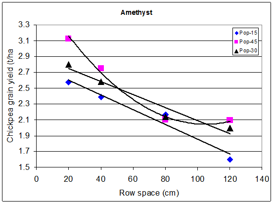 Graph shows Amethyst yield results for row spacings of 20, 40, 80 and 120 for populations of 15, 30 and 45. Text description follows.