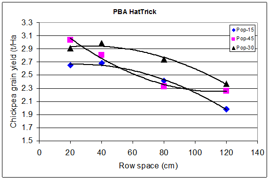 Graph shows PBA HatTrick yield results for row spacings of 20, 40, 80 and 120 for populations of 15, 30 and 45. Text description follows.