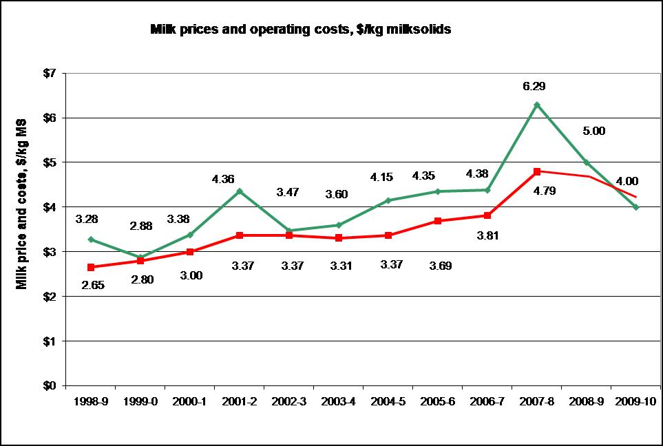 Relationship between milk price and cost of production of milk solids