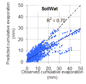 SoilWat model results showed predicted cumulative evaporation increased at a greater rate than observed cumulative evaporation. Text description follows.