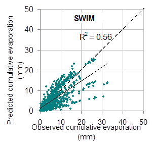 SWIM model results showed predicted cumulative evaporation increased at a greater rate than observed cumulative evaporation. Text description follows.