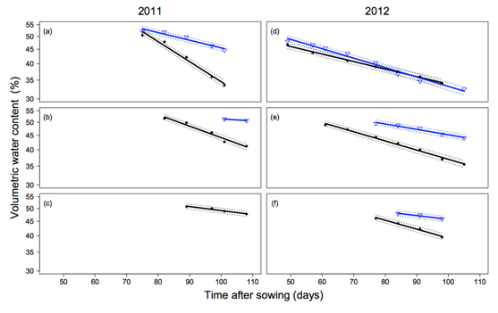 Figure 3 (a), (b) and (c) shows water content as a percentage over days after sowing in 2011, and figures (d), (e) and (f) are from 2012. Text description follows.