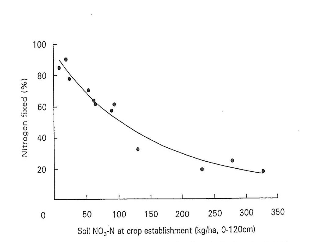 Results show nitrogen fixed percentage decreases as soil Nitrogen at crop establishment increases. Text description follows.