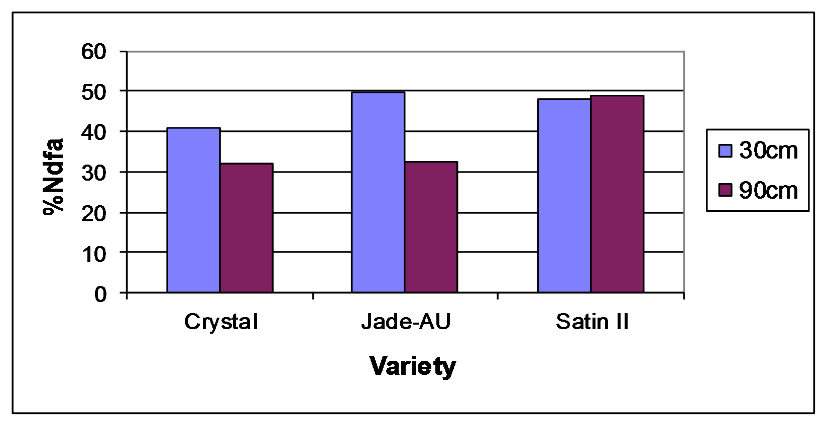 Graph shows results for Crystal, Jade-AU and Satin 2 at 30cm and 90cm row spacings. For both Crystal and Jade-AU N were higher at 30cm and Satin 2 almost the same at both row spacings. Text description follows.