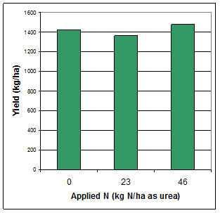 Graph shows (approximately) a yield of 1425kg/ha when Applied N is 0 (kg/ha as urea), 1325kg/ha when Applied N is 23 (kg/ha as urea), and 1500kg/ha when Applied N is 46 (kg/ha as urea).