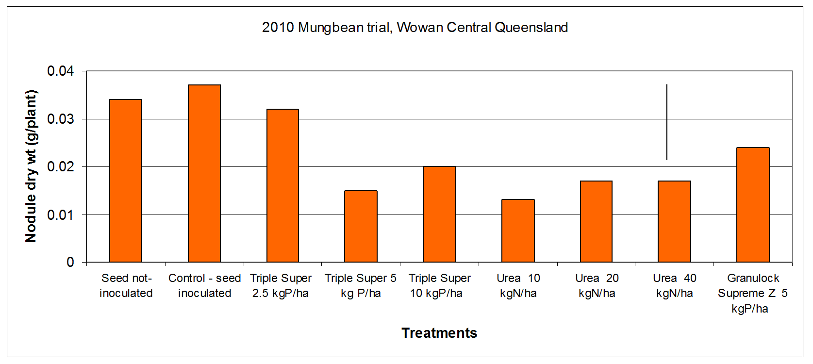 Graph from 2010 Mungbean trial at Wowan Central Queensland shows results of nodule dry weight for treatments. Text description follows.