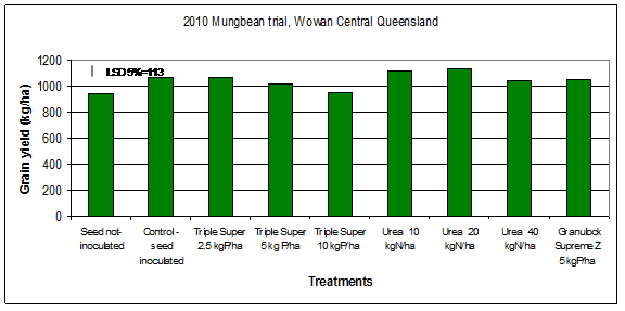 Graph from 2010 Mungbean trial at Wowan Central Queensland shows response of  mungbean cv. Crystal to treatments. Text description follows.