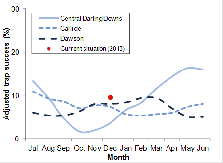 Graph shows results adjusted trapsuccess rates for Central Darling Downs, Callide and Dawson from July 2013 until May 2014. Current results were taken at December 2013. Text description follows.