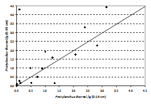 Figure 1(a) shows Pratylenchus thornei populations at sampling depths 0-15 cm and 0-30 cm. Text description follows.
