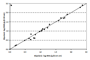 Figure 1(b) shows Bipolaris sorokiniana populations at sampling depths 0-15 cm and 0-30 cm. Text description follows.