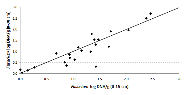 Figure 2 shows an Fusarium populations at sampling depths 0-15   cm and 0-30 cm. Text description precedes figure.