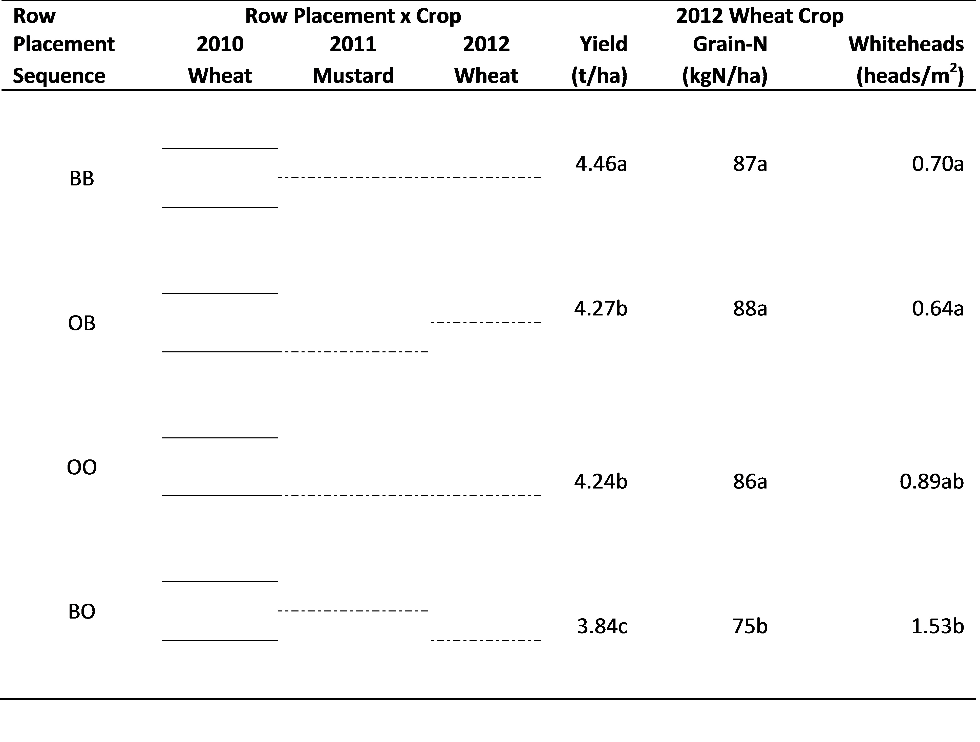 Table representing actual row placement for wheat and mustard in 2010,   2011 and 2012, and yield figures. Text description follows.