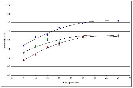 Results of the grain yield against the row space in 2011, 2012 and 2013 at the site Tamworth. Text description follows image.