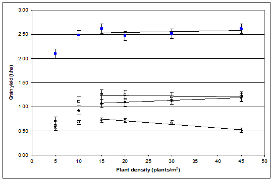 Results of the grain yields against the plant density for four Northern sites in 2013. Text description follows image.