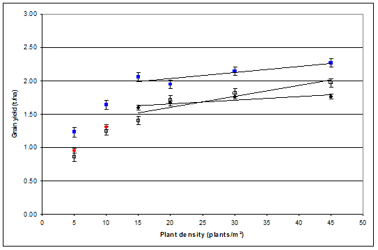 Results of the grain yields against the plant density for three Southern sites in 2013. Text description follows image.