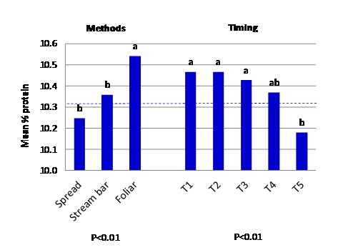 2012 mean % protein for three methods (Spread, Stream bar and Foliar) and five timings for P less than 0.01 - text description follows