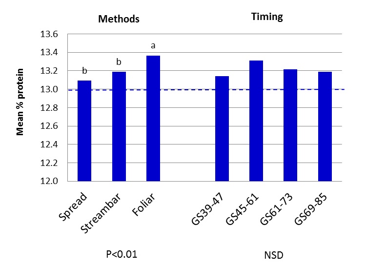 2013 mean % protein for three methods (Spread, Stream bar and Foliar) where P<0.01 and four timings for NSD - text description follows
