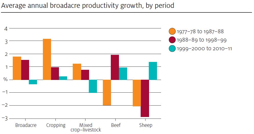 Figure 1.  Average annual Total Factor Productivity growth in Australian agriculture (Source: ABARE 2013).