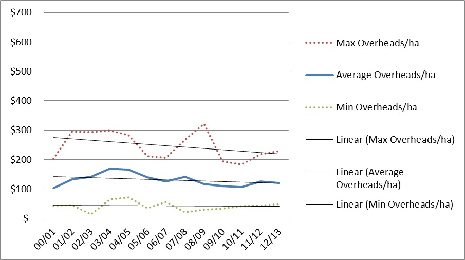 Figure 3.  Overhead cost trend in the Lower North, South Australia.