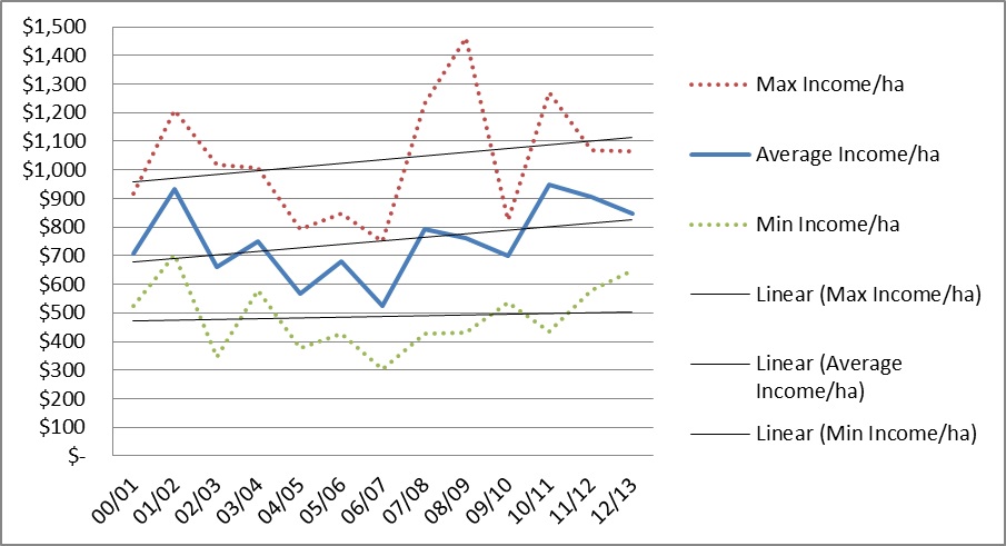 Figure 5. Income trend in the Lower North, South Australia.