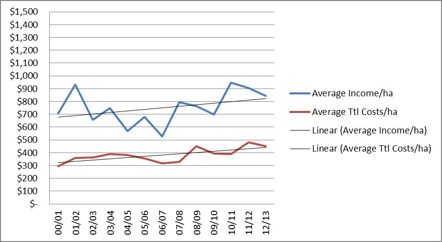 Figure 6.  Income and cost trend in the Lower North, South Australia.