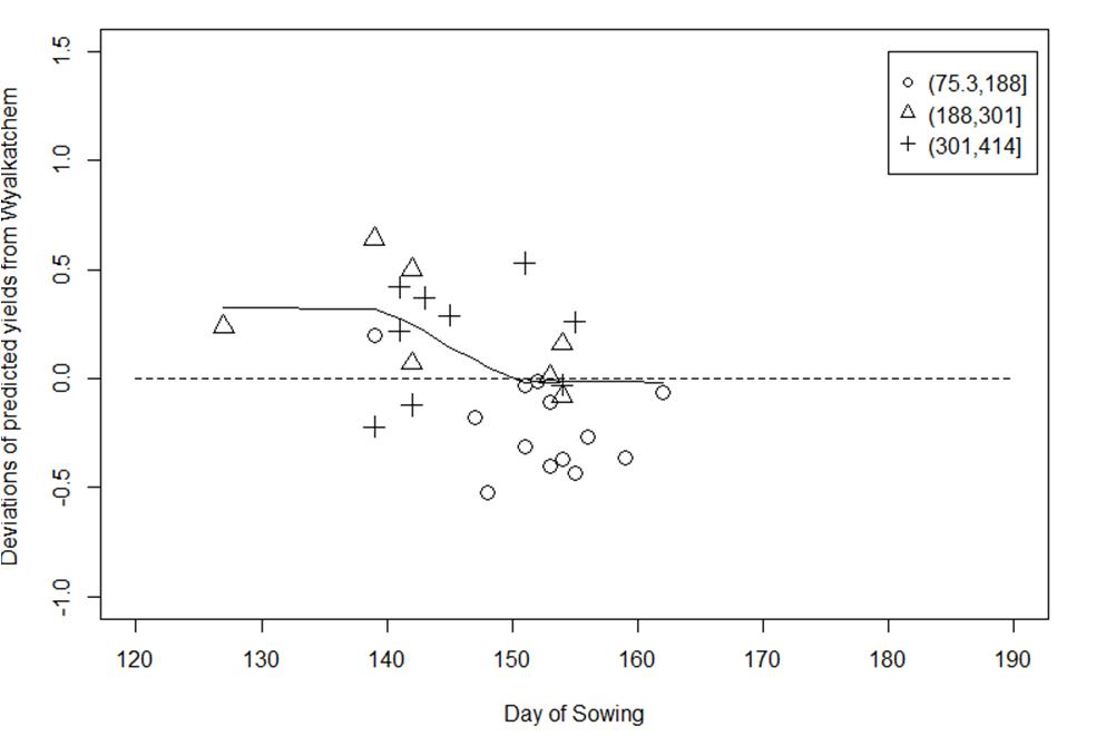 Figure 1 The difference (deviations) of predicted yield (Cobra - Wyalkachem) for each NVT in Agzone 2 relative to sowing day of the year.   Symbols indicate the growing season rainfall (mm) intervals. For example, the circle symbol indicates the interval >75.3 and ≤ 188mm.